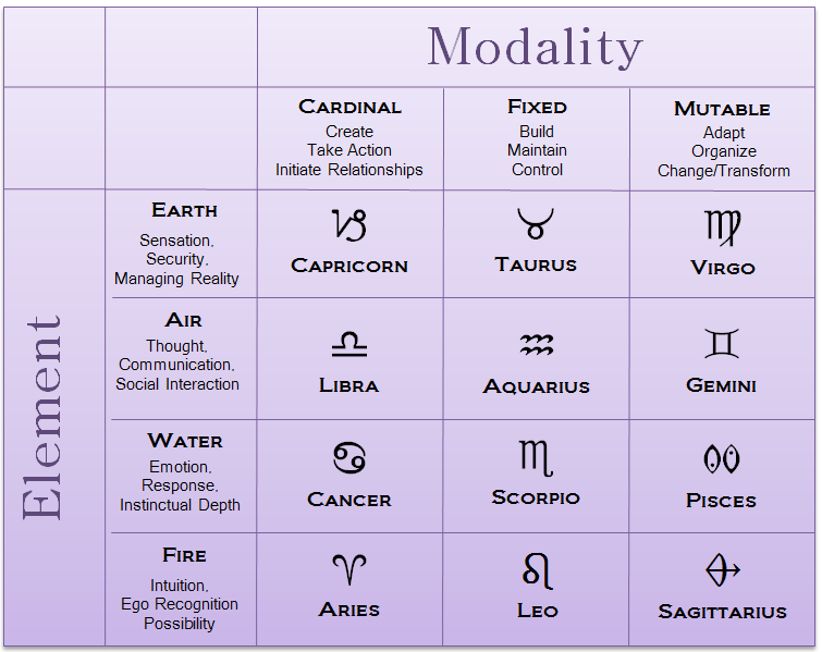 symbol zodiac 13th of fix Modality Elements astrology &